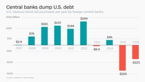 Les banques centrales se déchargent des bons du Trésor US à une allure record (CNN)