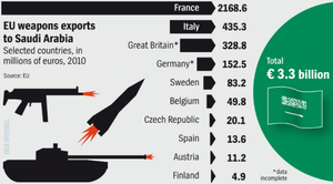 Ventes d’armes au Moyen Orient : les profiteurs de guerre sont Européens (Bastamag)