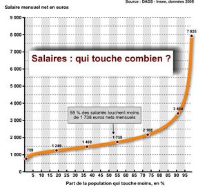 L'argent comme levier inégalitaire de soumission