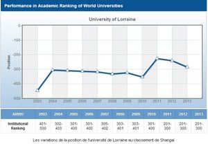 L'université de Lorraine continue à réussir à échouer