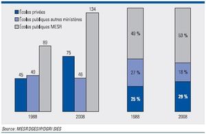 Créations et destructions de métiers : impact sur l'enseignement