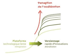 De l'innovation : de sa cinétique et de sa diffusion