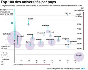 Monter au classement de Shanghaï est-il une stratégie ?