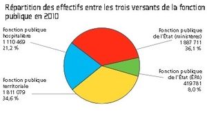 Coûts induits des recrutements de la fonction publique