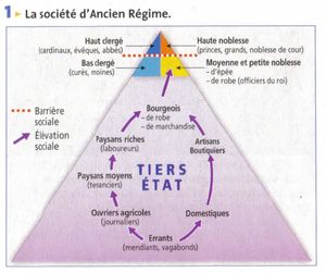 Un nouveau système à trois ordres en France : le clergé, les élites et les gens