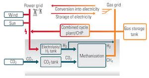 Convertir le CO2 en énergie grâce à l'électricité renouvelable (P2SNG)
