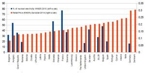 Prix de vente de l'électricité et part de production nucléaire