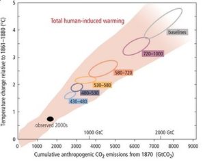 Des climato-sceptiques conseillent de procrastiner encore !