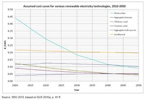 Coût et prix de l'électricité