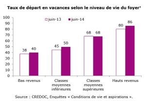 Ne dites pas aux médias que les pauvres ne partent pas en vacances, ils les croient dans les bouchons