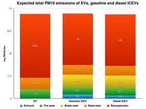 Emissions de particules des véhicules électriques comparées aux véhicules à moteur à combustion interne