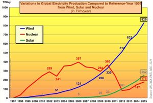 Electricité nucléaire en 2016, The World Nuclear Industry Status Report