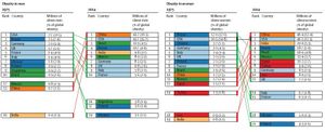 Sport de compétition et obésité de population