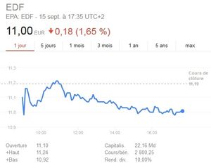 L'action EDF fête le feu vert pour Hinkley Point par une baisse