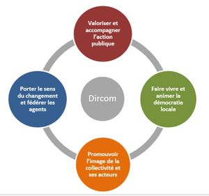 Enjeux et missions de la direction de la communication dans une collectivité