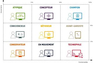 INTRANET ET STRATÉGIE NUMÉRIQUE : êtes-vous technophile, bâtisseur, avant-gardiste, conservateur… ? Découvrez les résultats de l’Observatoire Arctus 2015 !
