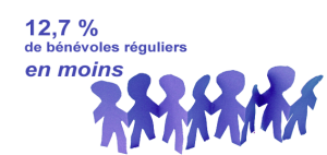 Le bénévolat régulier en régression