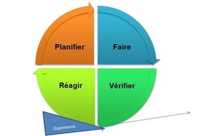 Réfléchir avant d’agir ! Une évidence ? Alors pourquoi ne pas le faire continuellement ?