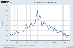 Figure 1. Taux d’intérêt du Trésor à 10 ans, selon les données St. Louis Fed.