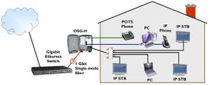 FTTH Fiber To The Home