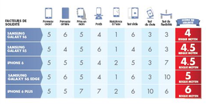 Test Breakability de chez SquareTrade : les 2 derniers Galaxy de Samsung résistent, l’iPhone 6 Plus de Apple se brise entièrement !