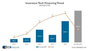 Insurance-Tech Startups Are Invading The Multi-Trillion Dollar Insurance Industry