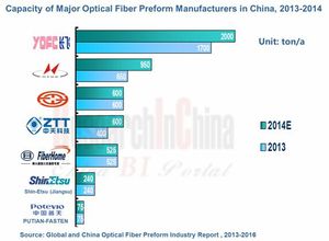 Global and China Optical Fiber Preform Industry Report, 2013-2016