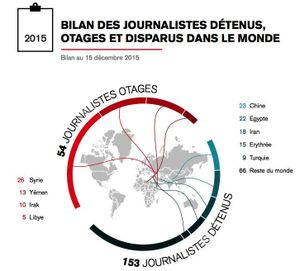 BILAN DES JOURNALISTES DÉTENUS, OTAGES ET DISPARUS DANS LE MONDE EN 2015