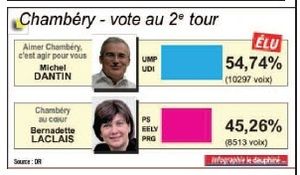 Second tour : participation en hausse à Chambéry…
