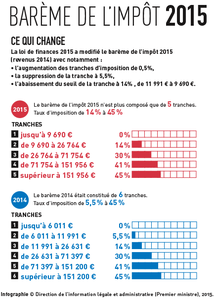 Barème de l’impôt 2015 : ce qui change