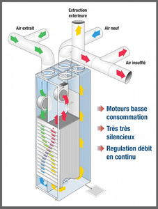 VMC double flux REC Temovex de CUBE FRANCE