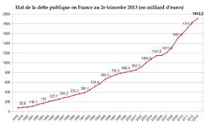 Bingo : la dette publique de la France dépasse les 2 000 milliards d’euros.