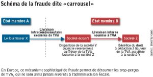 Tournez Manèges: le site Rue du commerce définitivement épinglé pour fraude au Carrousel de TVA avec la décision du Conseil d'Etat du 31 juillet 2015