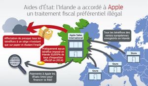 Apple devra rembourser les aides d'État pour 13 milliards € d'avantages fiscaux illégaux