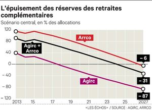La retraite à 64 ans...