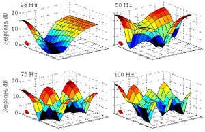 LE MYTHE DES PROPORTIONS ACOUSTIQUES IDEALES D’UNE PIECE