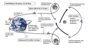 Planification préliminaire et objectifs pour la mission EM-2