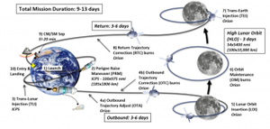 Planification préliminaire et objectifs pour la mission EM-2