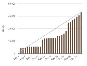 NaNoWriMo 2015 : Victoire!