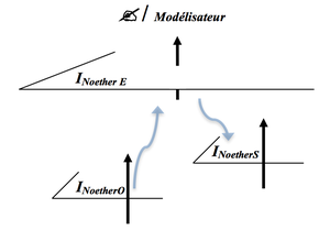 L'escalier fractal de Noether
