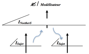 L'escalier fractal de Noether