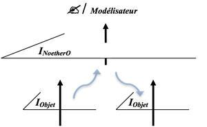 L'escalier fractal de Noether