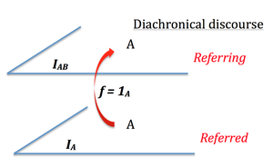 An "entropological" approach of mathematical "categories" #3