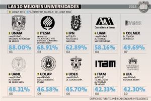 UNAM quand l'excellence et le prestige masquent les manques