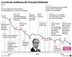 La CGT fustige "l'aumône"de Hollande aux seniors"