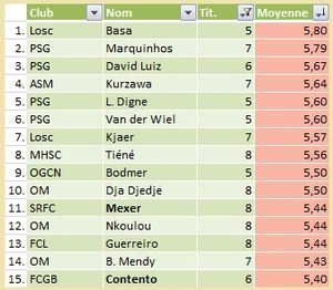 Top défenseurs