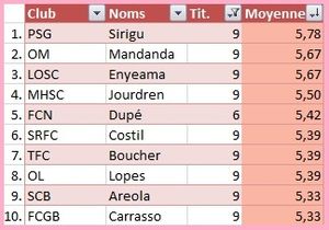 Top gardiens