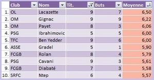 Top attaquants