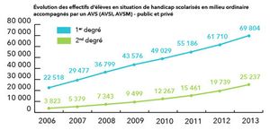 scolarisation et l'handicap