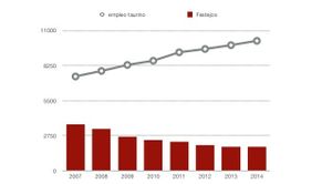 Emplois de la corrida, les mensonges dévoilés